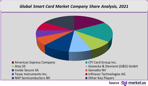 Smart Card Market Size, Share 